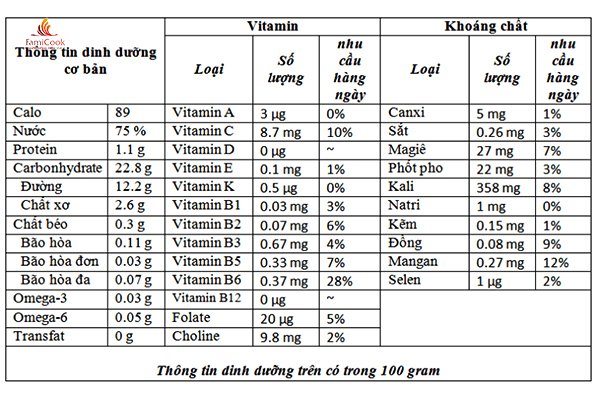 giá trị dinh dưỡng trong chuối